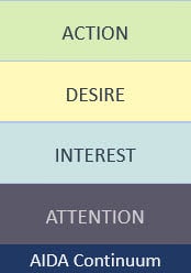 AIDA continuum