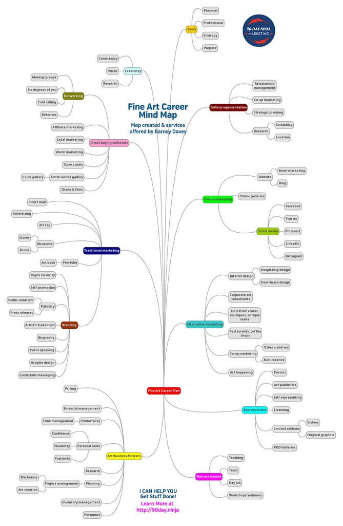 Fine Art Career Mind Map