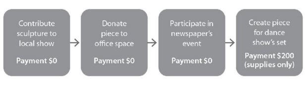 Masochistic Volunteer Projects