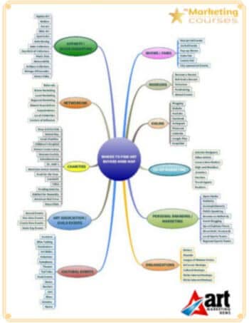 Where to Find Art Buyers Mind Map 